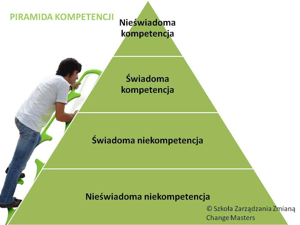 Piramida rozwoju kompetencji