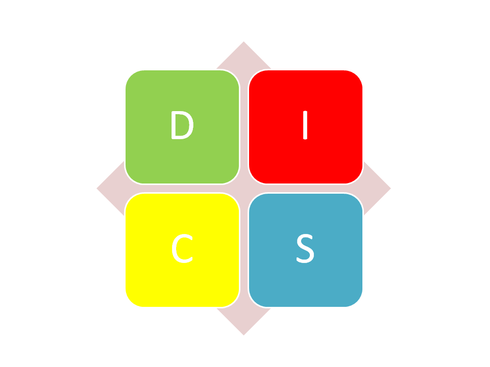 DISC - model zachowań
