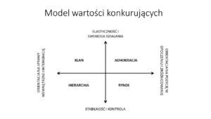 Kultura organizacyjna - model wartości konkurujących