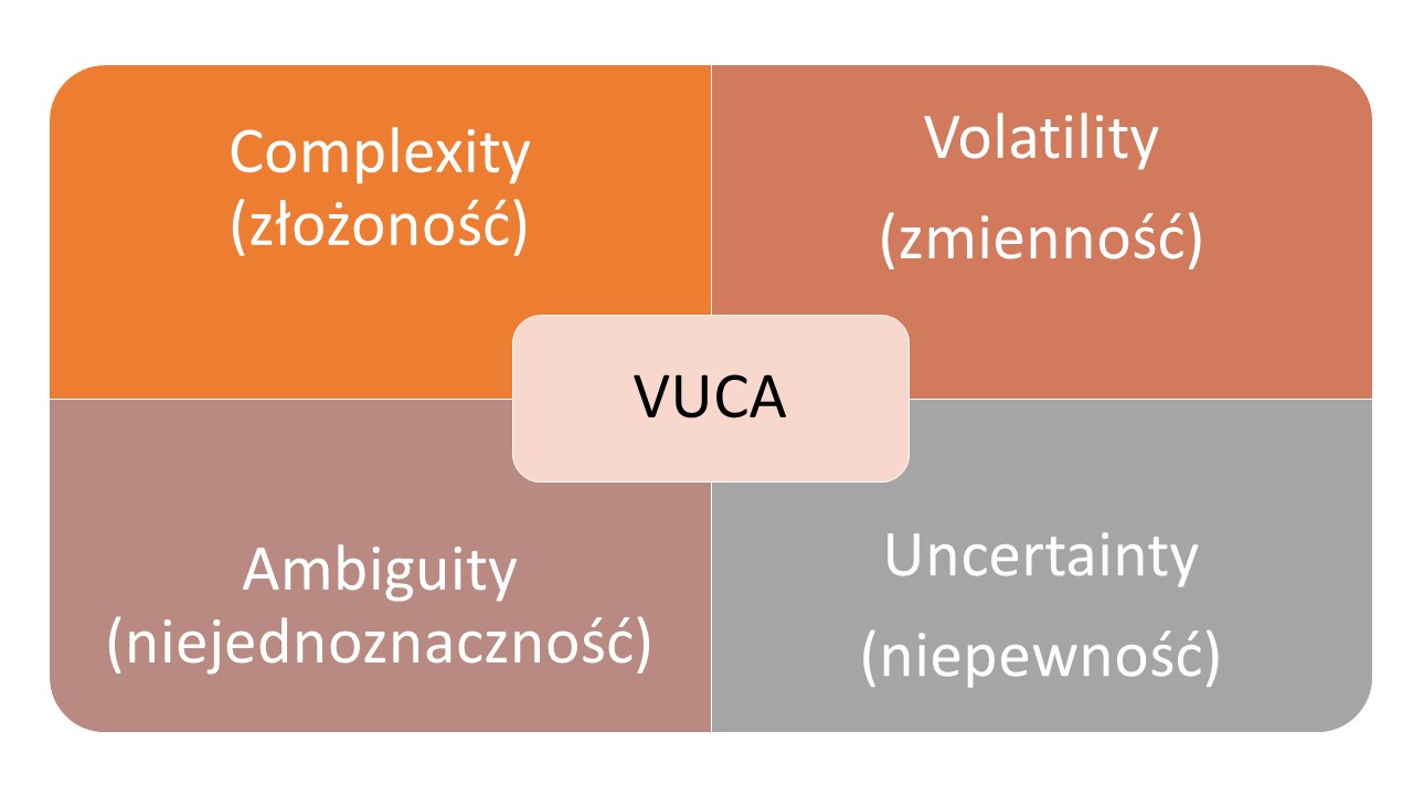 VUCA - cztery wyzwania dla menedżerów